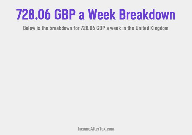 How much is £728.06 a Week After Tax in the United Kingdom?