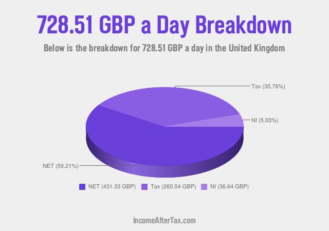 How much is £728.51 a Day After Tax in the United Kingdom?