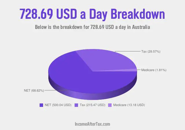 How much is $728.69 a Day After Tax in Australia?