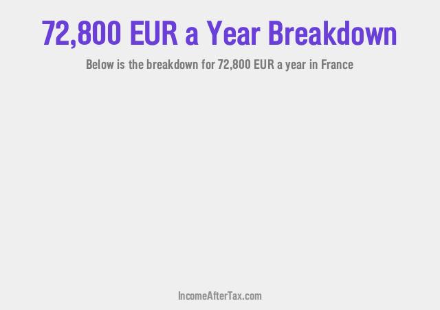 How much is €72,800 a Year After Tax in France?