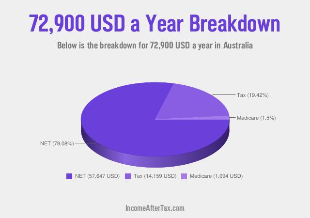 How much is $72,900 a Year After Tax in Australia?