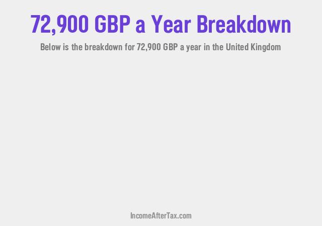 £72,900 a Year After Tax in the United Kingdom Breakdown