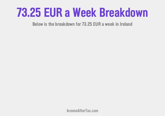 How much is €73.25 a Week After Tax in Ireland?