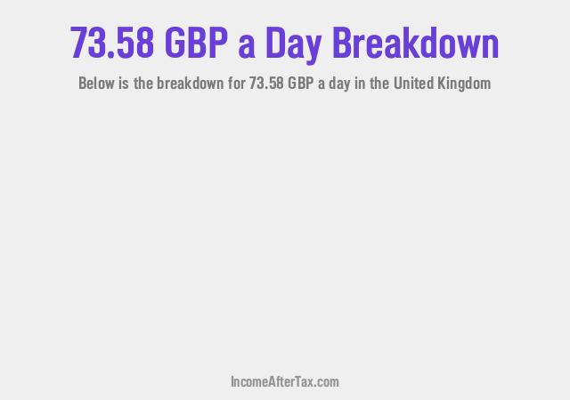 How much is £73.58 a Day After Tax in the United Kingdom?