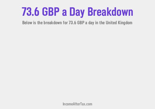 How much is £73.6 a Day After Tax in the United Kingdom?