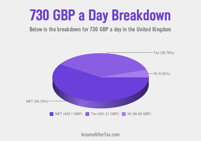 How much is £730 a Day After Tax in the United Kingdom?