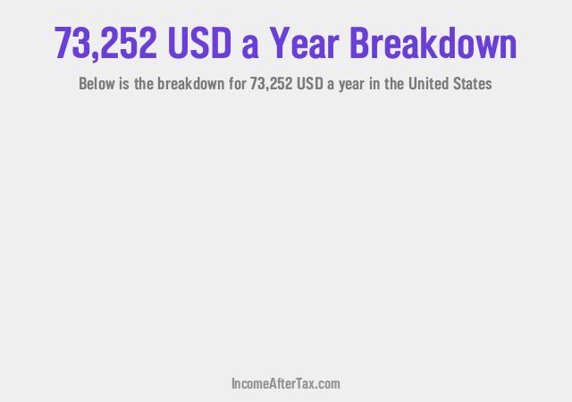 How much is $73,252 a Year After Tax in the United States?