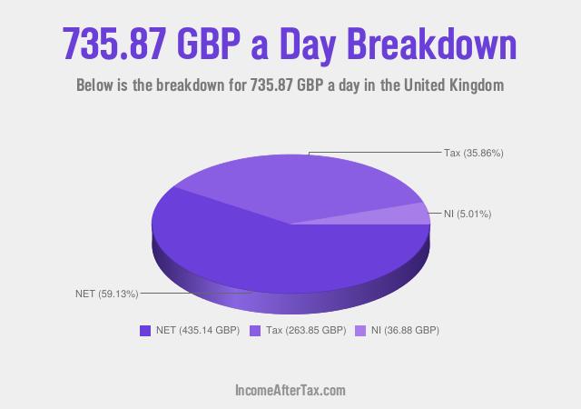 How much is £735.87 a Day After Tax in the United Kingdom?