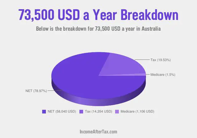 $73,500 a Year After Tax in Australia Breakdown