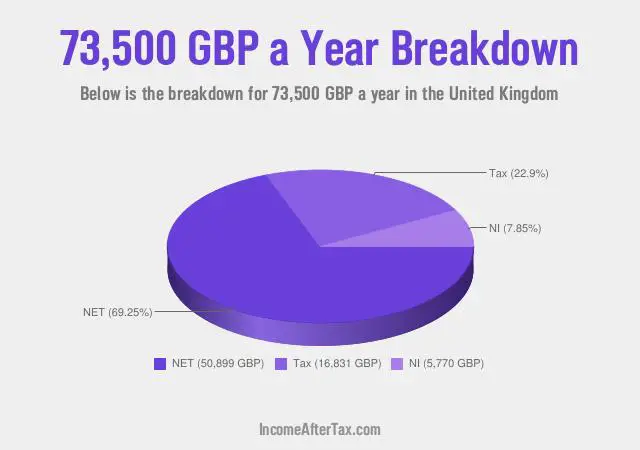 £73,500 a Year After Tax in the United Kingdom Breakdown