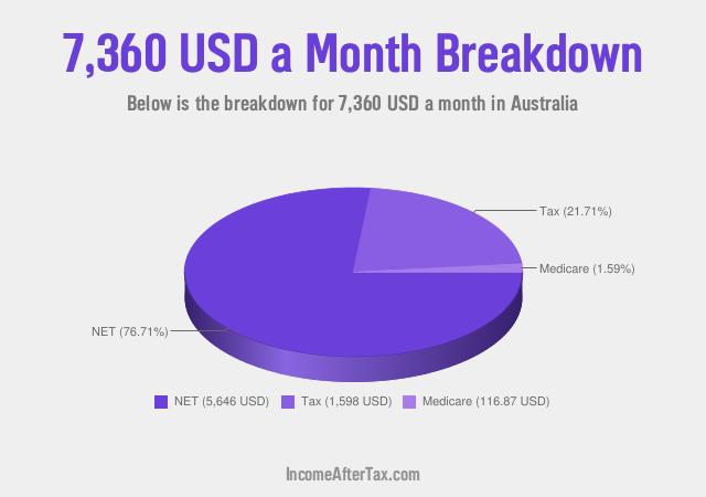 How much is $7,360 a Month After Tax in Australia?