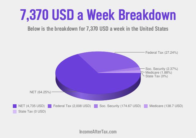 How much is $7,370 a Week After Tax in the United States?
