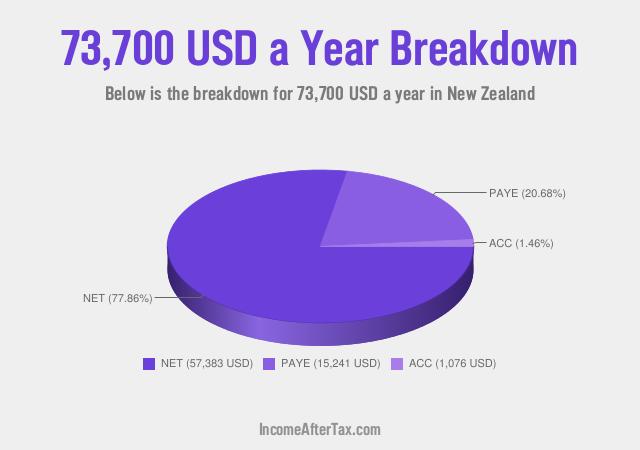 How much is $73,700 a Year After Tax in New Zealand?