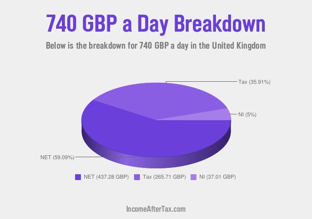 How much is £740 a Day After Tax in the United Kingdom?