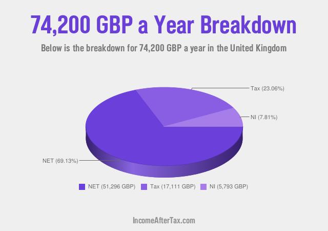 How much is £74,200 a Year After Tax in the United Kingdom?