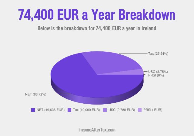 How much is €74,400 a Year After Tax in Ireland?