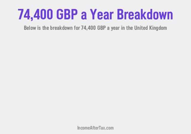 £74,400 a Year After Tax in the United Kingdom Breakdown