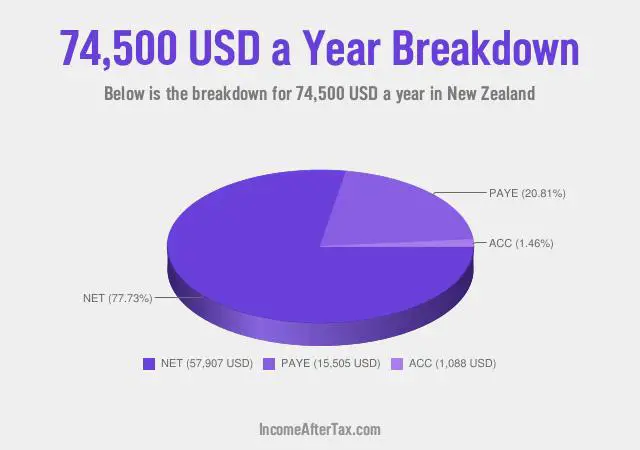 How much is $74,500 a Year After Tax in New Zealand?
