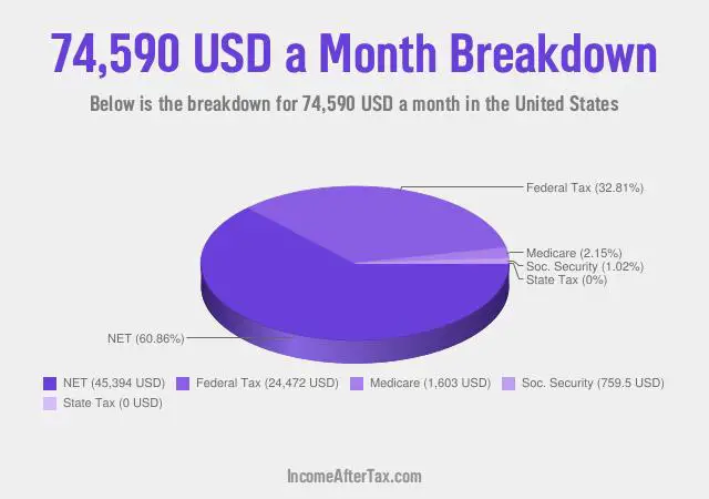 How much is $74,590 a Month After Tax in the United States?