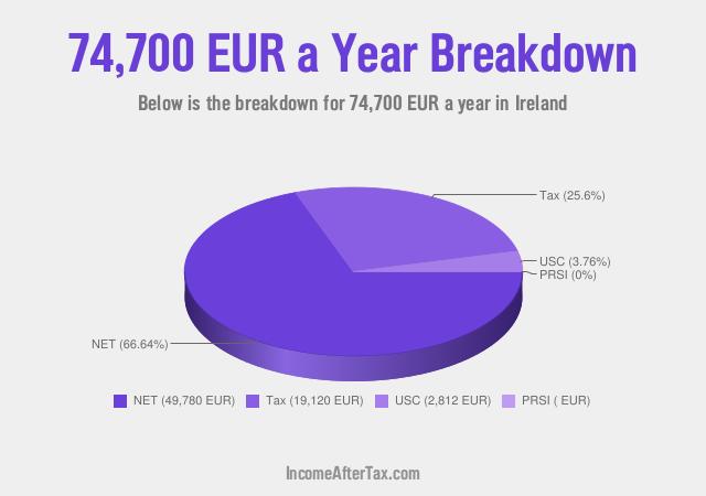 How much is €74,700 a Year After Tax in Ireland?