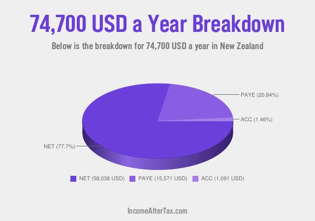 How much is $74,700 a Year After Tax in New Zealand?