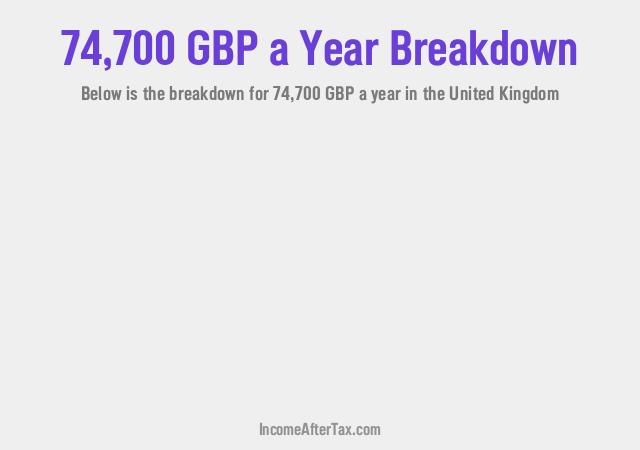 £74,700 a Year After Tax in the United Kingdom Breakdown