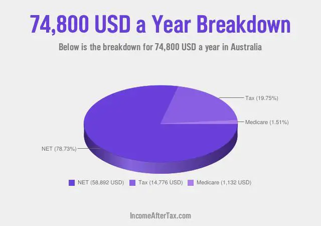 $74,800 a Year After Tax in Australia Breakdown