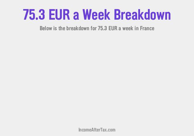 How much is €75.3 a Week After Tax in France?