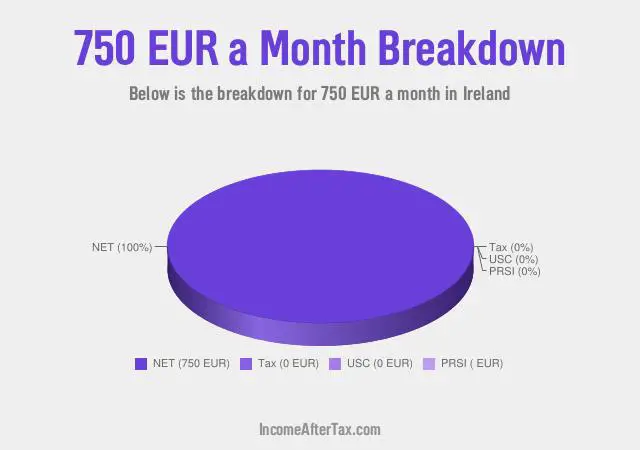 How much is €750 a Month After Tax in Ireland?
