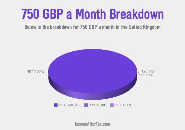 £750 a Month After Tax in the United Kingdom Breakdown