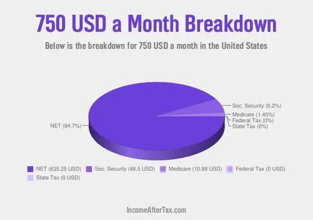 $750 a Month After Tax in the United States Breakdown