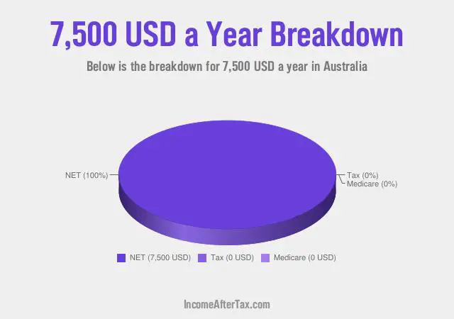 How much is $7,500 a Year After Tax in Australia?