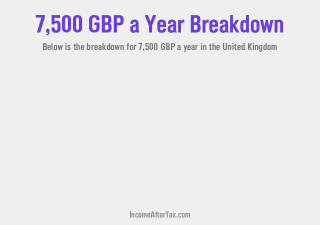£7,500 a Year After Tax in the United Kingdom Breakdown