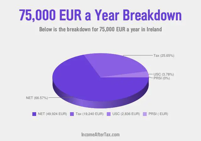 How much is €75,000 a Year After Tax in Ireland?