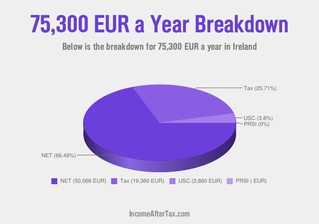 How much is €75,300 a Year After Tax in Ireland?