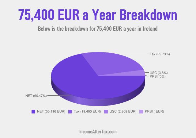 How much is €75,400 a Year After Tax in Ireland?