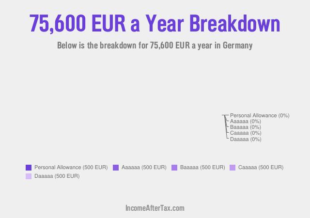 €75,600 a Year After Tax in Germany Breakdown