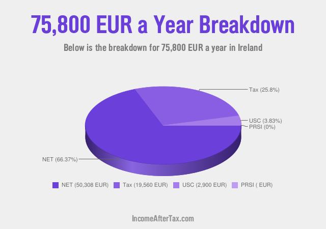 How much is €75,800 a Year After Tax in Ireland?