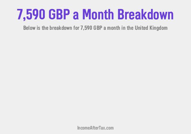 £7,590 a Month After Tax in the United Kingdom Breakdown