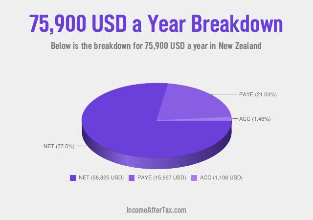 How much is $75,900 a Year After Tax in New Zealand?