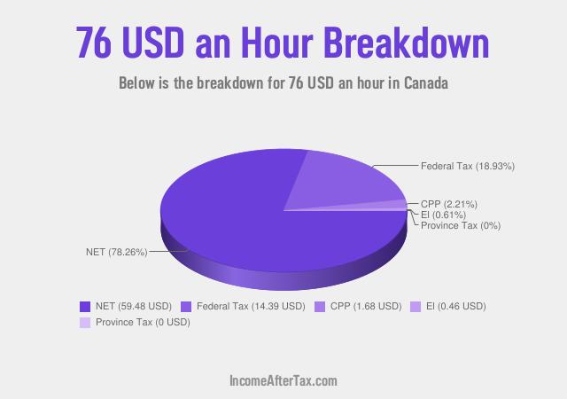 How much is $76 an Hour After Tax in Canada?