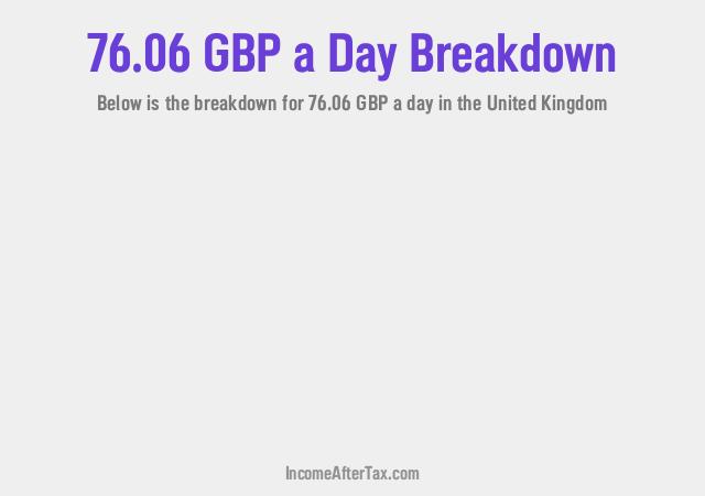 How much is £76.06 a Day After Tax in the United Kingdom?