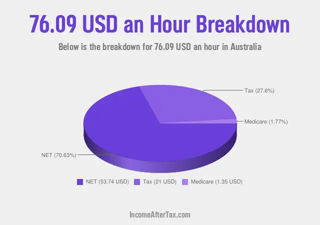 $76.09 an Hour After Tax in Australia Breakdown