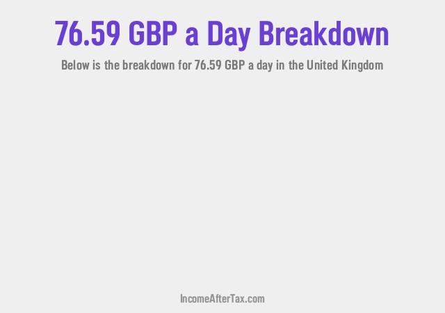 How much is £76.59 a Day After Tax in the United Kingdom?