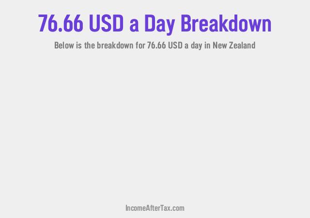 How much is $76.66 a Day After Tax in New Zealand?
