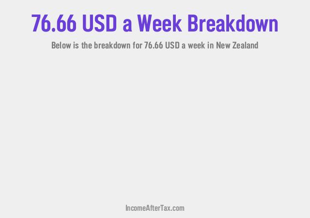 $76.66 a Week After Tax in New Zealand Breakdown