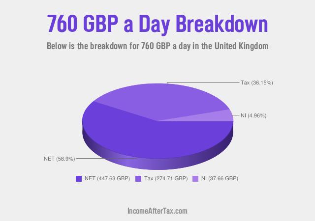 How much is £760 a Day After Tax in the United Kingdom?