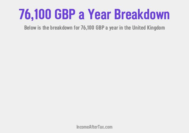 £76,100 a Year After Tax in the United Kingdom Breakdown