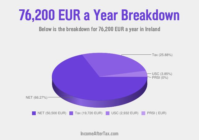 How much is €76,200 a Year After Tax in Ireland?