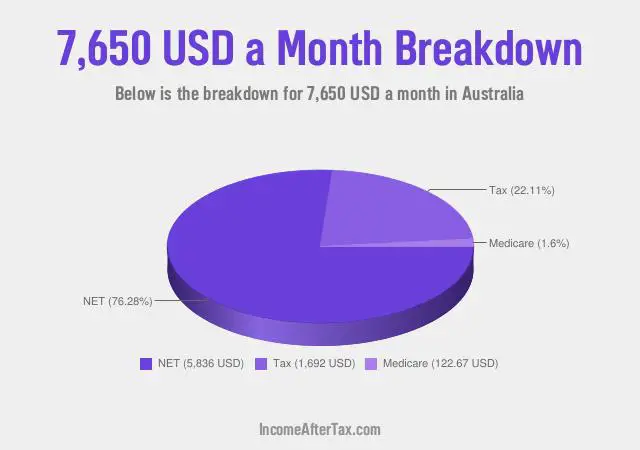 $7,650 a Month After Tax in Australia Breakdown